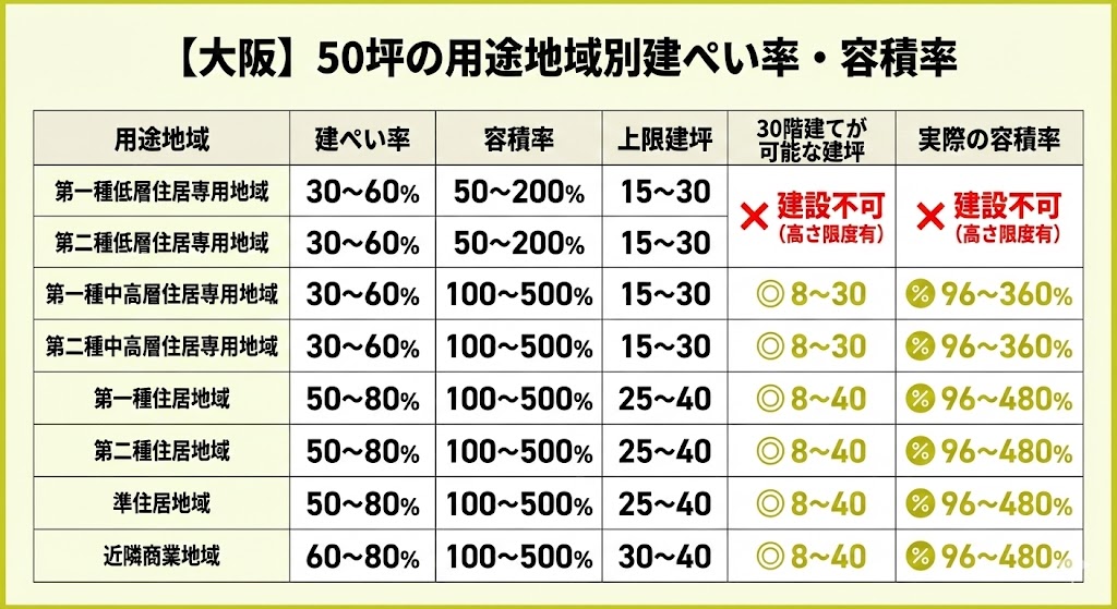 【大阪】50坪の建ぺい率・容積率